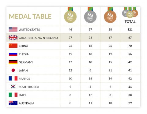 ukmedals-medal-table